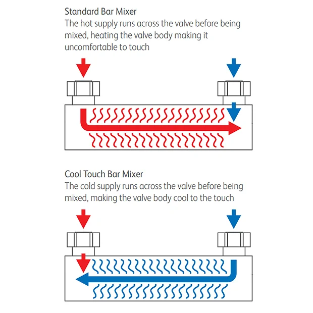 Monza Cool Touch Thermostatic Bar Valve + Slider Rail Kit 6 Monza Cool Touch Thermostatic Bar Valve + Slider Rail Kit - Image 4